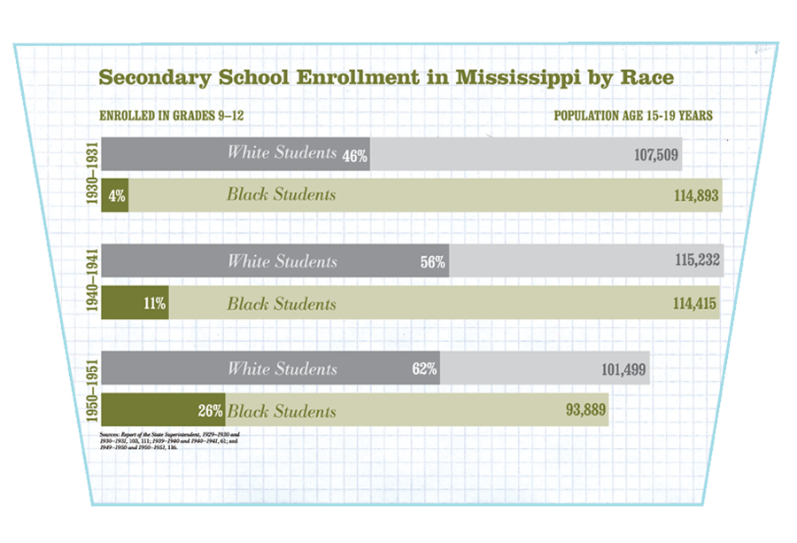 Few Black High Schools