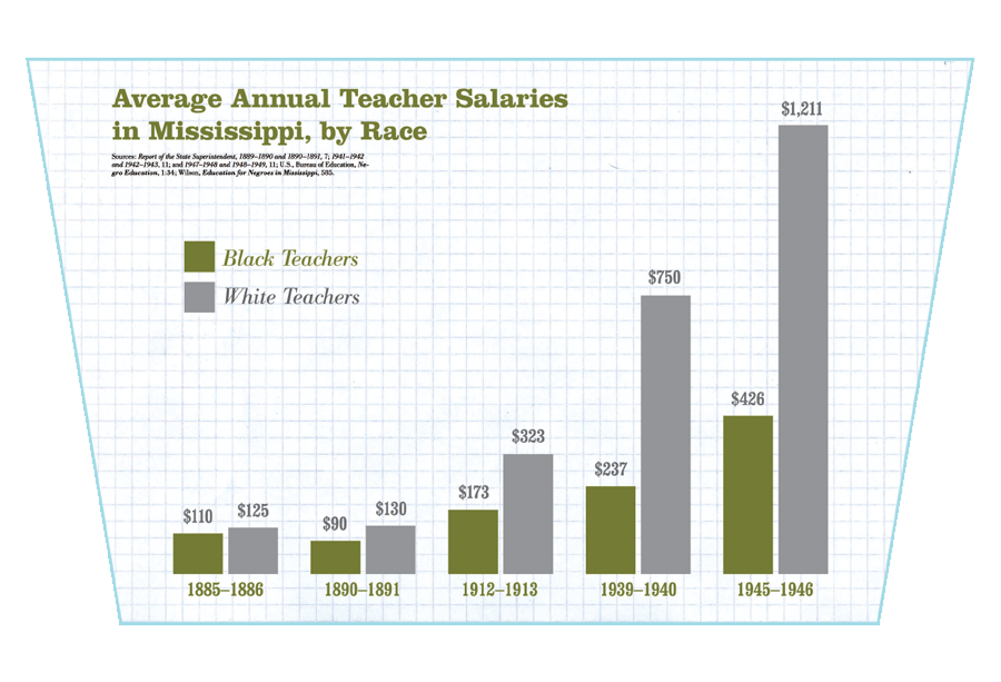 Black Teachers Earn Less